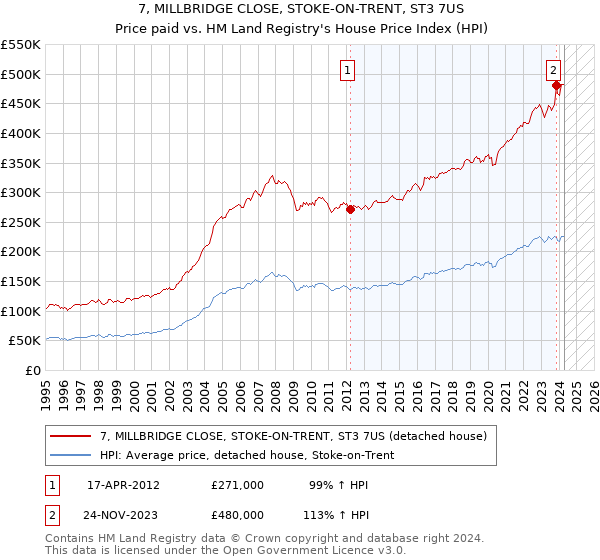 7, MILLBRIDGE CLOSE, STOKE-ON-TRENT, ST3 7US: Price paid vs HM Land Registry's House Price Index