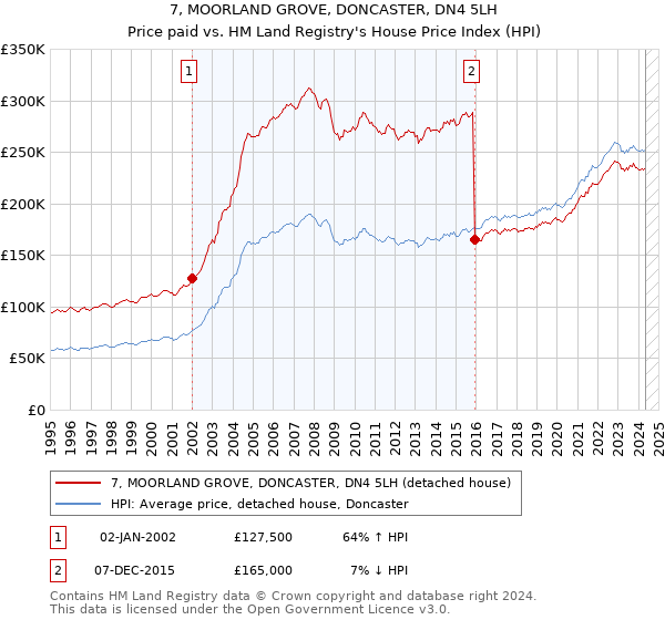 7, MOORLAND GROVE, DONCASTER, DN4 5LH: Price paid vs HM Land Registry's House Price Index