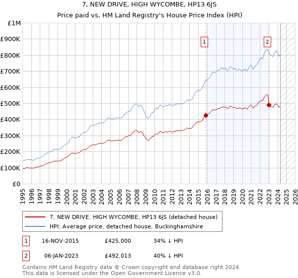 7, NEW DRIVE, HIGH WYCOMBE, HP13 6JS: Price paid vs HM Land Registry's House Price Index