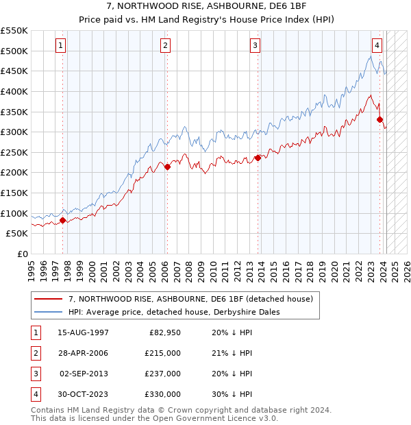 7, NORTHWOOD RISE, ASHBOURNE, DE6 1BF: Price paid vs HM Land Registry's House Price Index