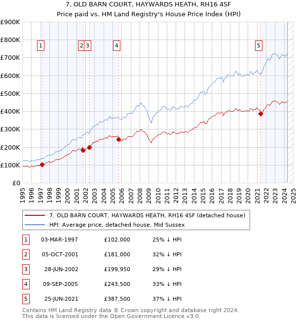 7, OLD BARN COURT, HAYWARDS HEATH, RH16 4SF: Price paid vs HM Land Registry's House Price Index