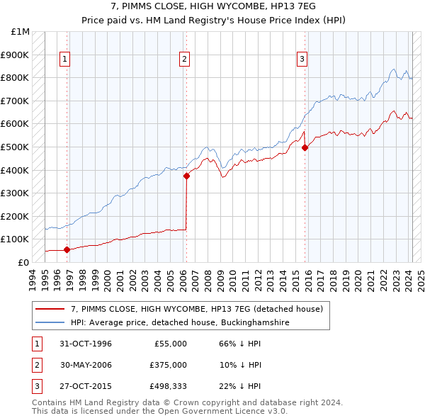 7, PIMMS CLOSE, HIGH WYCOMBE, HP13 7EG: Price paid vs HM Land Registry's House Price Index