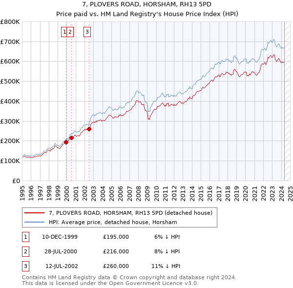 7, PLOVERS ROAD, HORSHAM, RH13 5PD: Price paid vs HM Land Registry's House Price Index