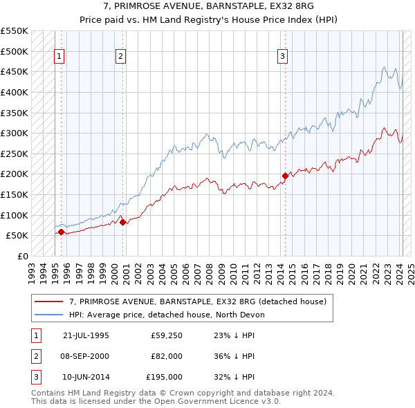 7, PRIMROSE AVENUE, BARNSTAPLE, EX32 8RG: Price paid vs HM Land Registry's House Price Index