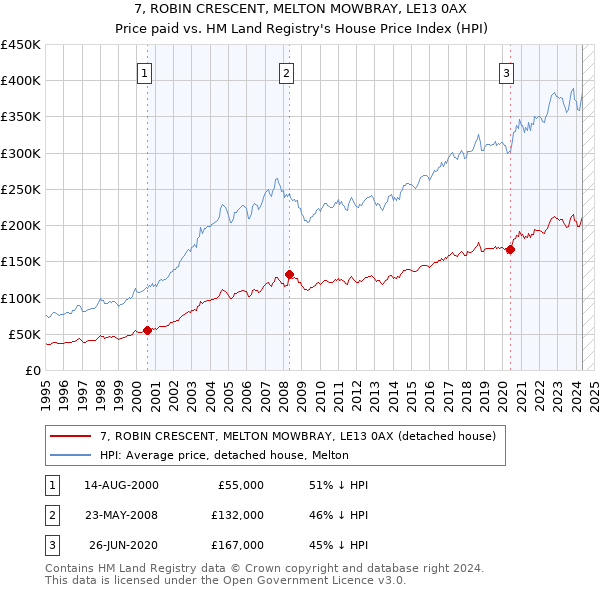 7, ROBIN CRESCENT, MELTON MOWBRAY, LE13 0AX: Price paid vs HM Land Registry's House Price Index