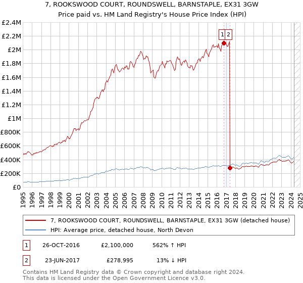 7, ROOKSWOOD COURT, ROUNDSWELL, BARNSTAPLE, EX31 3GW: Price paid vs HM Land Registry's House Price Index