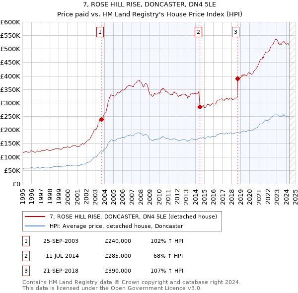 7, ROSE HILL RISE, DONCASTER, DN4 5LE: Price paid vs HM Land Registry's House Price Index