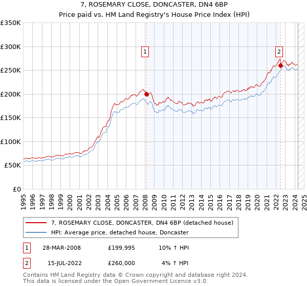 7, ROSEMARY CLOSE, DONCASTER, DN4 6BP: Price paid vs HM Land Registry's House Price Index