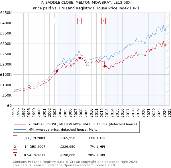 7, SADDLE CLOSE, MELTON MOWBRAY, LE13 0SX: Price paid vs HM Land Registry's House Price Index