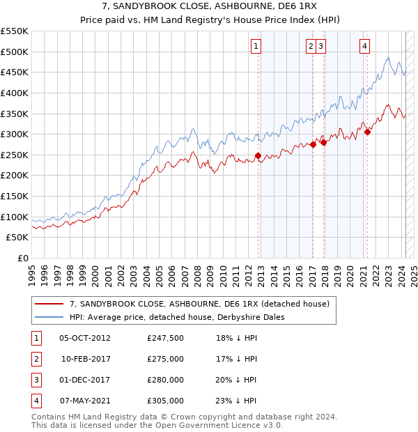 7, SANDYBROOK CLOSE, ASHBOURNE, DE6 1RX: Price paid vs HM Land Registry's House Price Index