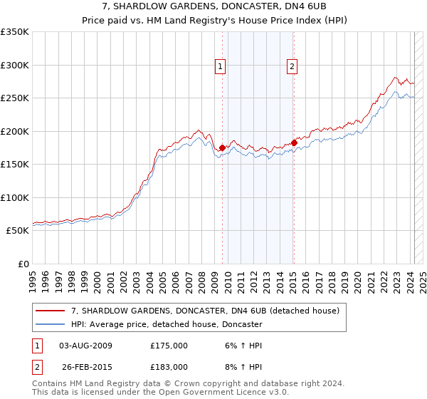 7, SHARDLOW GARDENS, DONCASTER, DN4 6UB: Price paid vs HM Land Registry's House Price Index