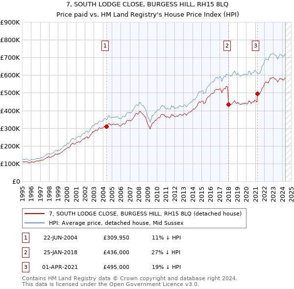 7, SOUTH LODGE CLOSE, BURGESS HILL, RH15 8LQ: Price paid vs HM Land Registry's House Price Index