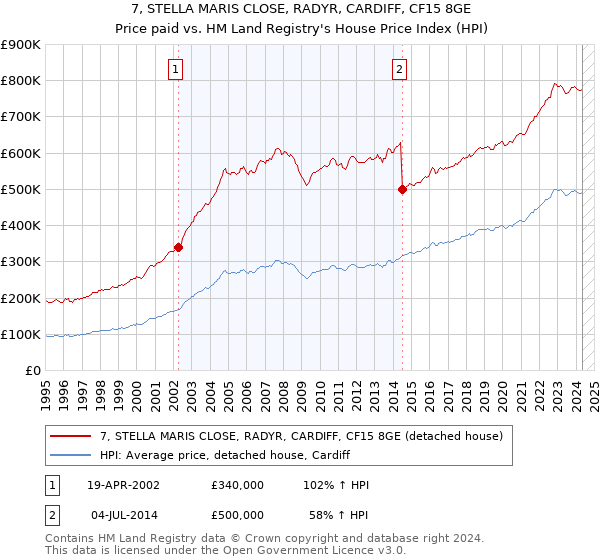 7, STELLA MARIS CLOSE, RADYR, CARDIFF, CF15 8GE: Price paid vs HM Land Registry's House Price Index