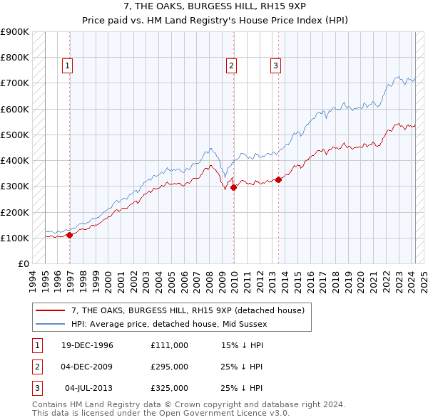 7, THE OAKS, BURGESS HILL, RH15 9XP: Price paid vs HM Land Registry's House Price Index