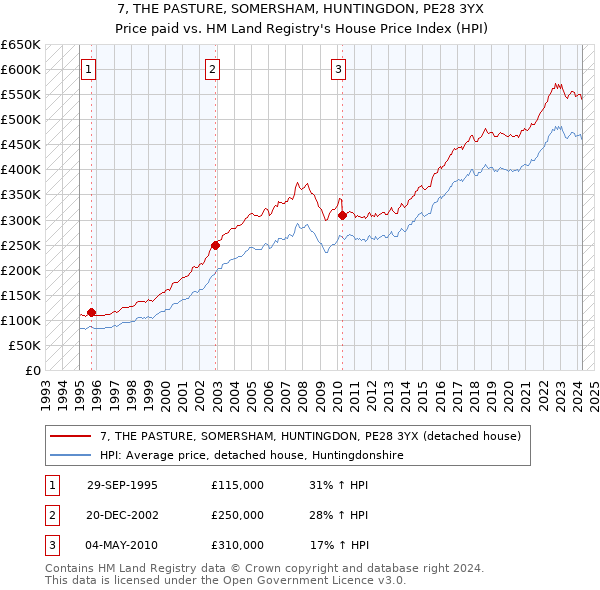 7, THE PASTURE, SOMERSHAM, HUNTINGDON, PE28 3YX: Price paid vs HM Land Registry's House Price Index