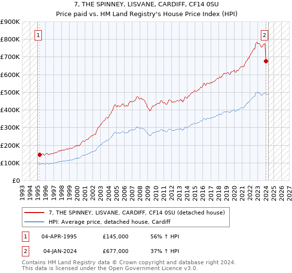 7, THE SPINNEY, LISVANE, CARDIFF, CF14 0SU: Price paid vs HM Land Registry's House Price Index