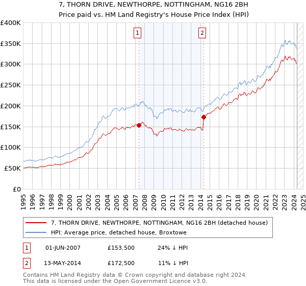 7, THORN DRIVE, NEWTHORPE, NOTTINGHAM, NG16 2BH: Price paid vs HM Land Registry's House Price Index