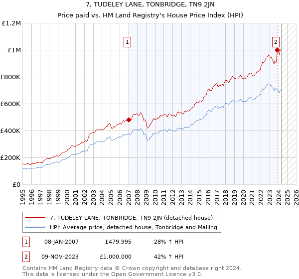 7, TUDELEY LANE, TONBRIDGE, TN9 2JN: Price paid vs HM Land Registry's House Price Index