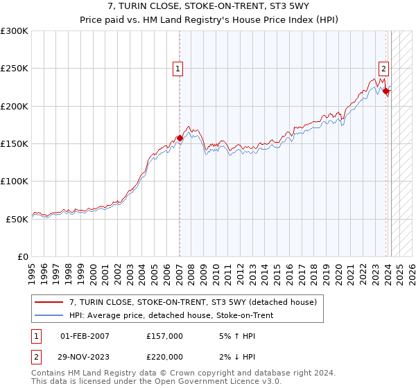 7, TURIN CLOSE, STOKE-ON-TRENT, ST3 5WY: Price paid vs HM Land Registry's House Price Index