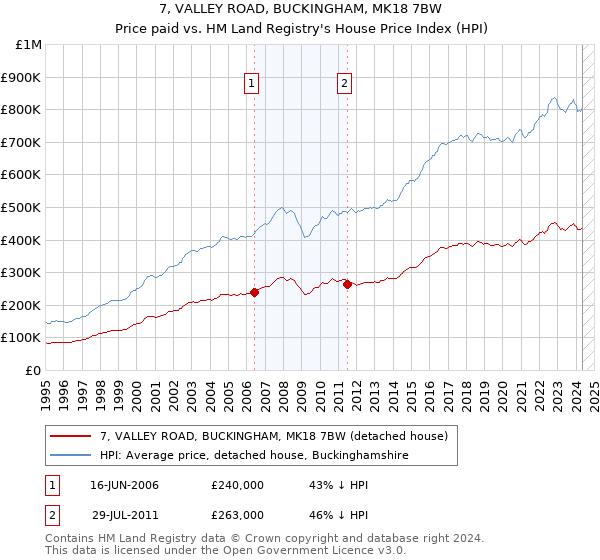 7, VALLEY ROAD, BUCKINGHAM, MK18 7BW: Price paid vs HM Land Registry's House Price Index