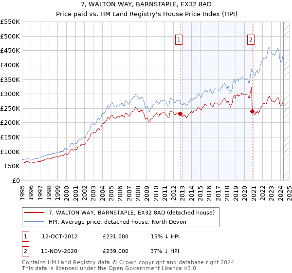 7, WALTON WAY, BARNSTAPLE, EX32 8AD: Price paid vs HM Land Registry's House Price Index