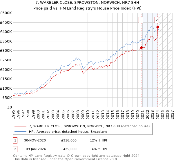 7, WARBLER CLOSE, SPROWSTON, NORWICH, NR7 8HH: Price paid vs HM Land Registry's House Price Index