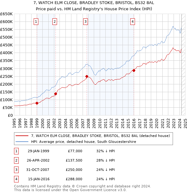 7, WATCH ELM CLOSE, BRADLEY STOKE, BRISTOL, BS32 8AL: Price paid vs HM Land Registry's House Price Index