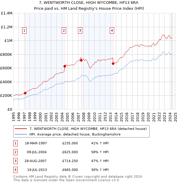 7, WENTWORTH CLOSE, HIGH WYCOMBE, HP13 6RA: Price paid vs HM Land Registry's House Price Index