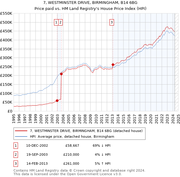 7, WESTMINSTER DRIVE, BIRMINGHAM, B14 6BG: Price paid vs HM Land Registry's House Price Index