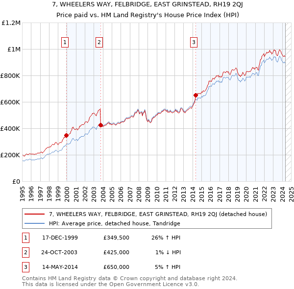 7, WHEELERS WAY, FELBRIDGE, EAST GRINSTEAD, RH19 2QJ: Price paid vs HM Land Registry's House Price Index