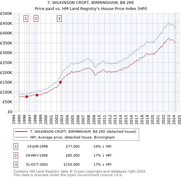 7, WILKINSON CROFT, BIRMINGHAM, B8 2RE: Price paid vs HM Land Registry's House Price Index