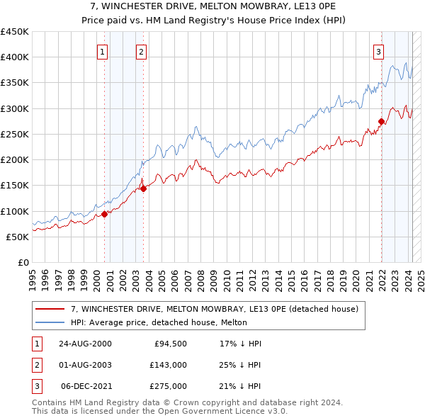 7, WINCHESTER DRIVE, MELTON MOWBRAY, LE13 0PE: Price paid vs HM Land Registry's House Price Index