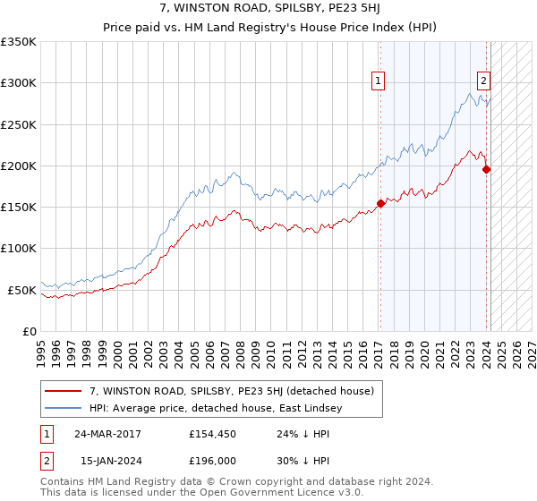 7, WINSTON ROAD, SPILSBY, PE23 5HJ: Price paid vs HM Land Registry's House Price Index