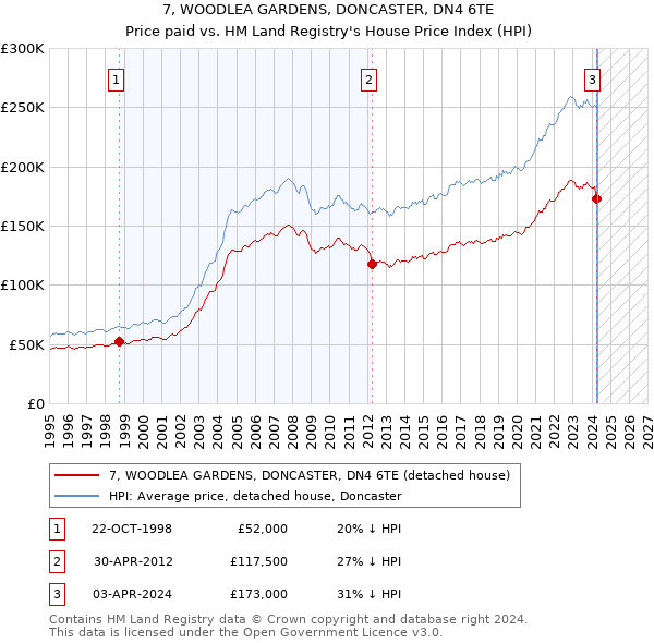 7, WOODLEA GARDENS, DONCASTER, DN4 6TE: Price paid vs HM Land Registry's House Price Index