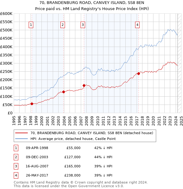 70, BRANDENBURG ROAD, CANVEY ISLAND, SS8 8EN: Price paid vs HM Land Registry's House Price Index