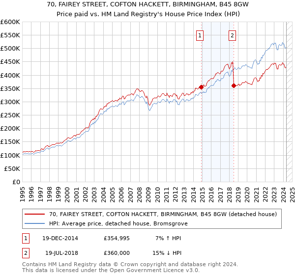 70, FAIREY STREET, COFTON HACKETT, BIRMINGHAM, B45 8GW: Price paid vs HM Land Registry's House Price Index