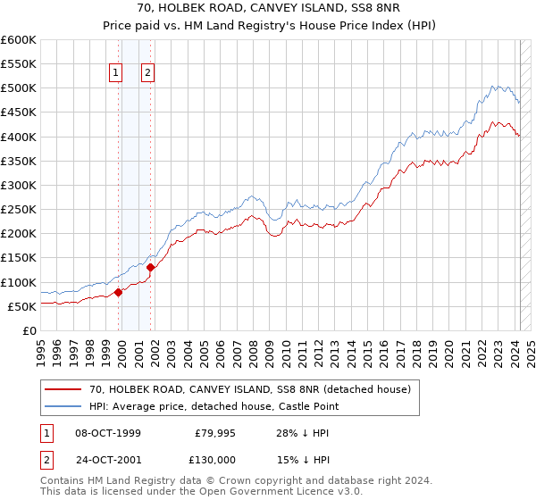 70, HOLBEK ROAD, CANVEY ISLAND, SS8 8NR: Price paid vs HM Land Registry's House Price Index