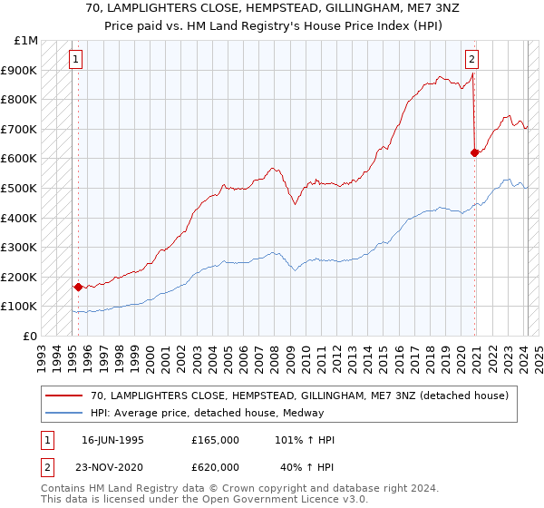 70, LAMPLIGHTERS CLOSE, HEMPSTEAD, GILLINGHAM, ME7 3NZ: Price paid vs HM Land Registry's House Price Index