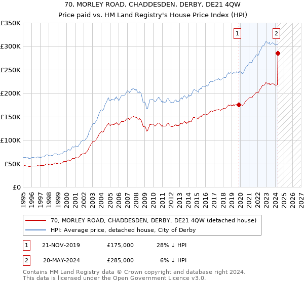 70, MORLEY ROAD, CHADDESDEN, DERBY, DE21 4QW: Price paid vs HM Land Registry's House Price Index