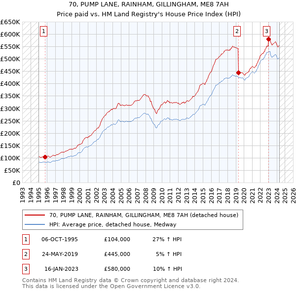 70, PUMP LANE, RAINHAM, GILLINGHAM, ME8 7AH: Price paid vs HM Land Registry's House Price Index