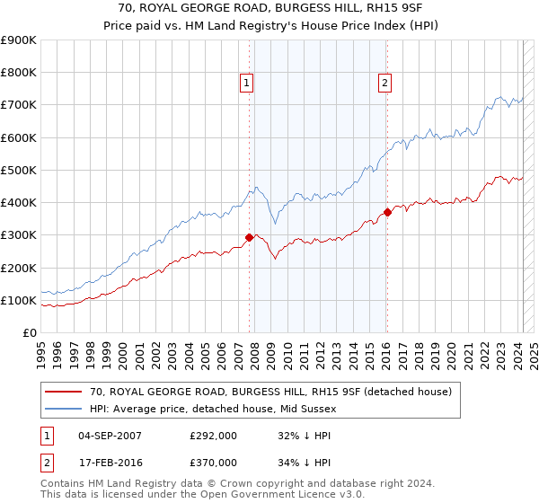 70, ROYAL GEORGE ROAD, BURGESS HILL, RH15 9SF: Price paid vs HM Land Registry's House Price Index