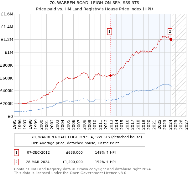 70, WARREN ROAD, LEIGH-ON-SEA, SS9 3TS: Price paid vs HM Land Registry's House Price Index