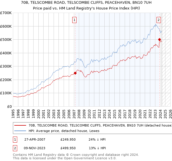 70B, TELSCOMBE ROAD, TELSCOMBE CLIFFS, PEACEHAVEN, BN10 7UH: Price paid vs HM Land Registry's House Price Index