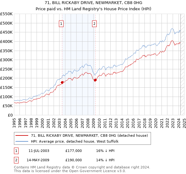 71, BILL RICKABY DRIVE, NEWMARKET, CB8 0HG: Price paid vs HM Land Registry's House Price Index