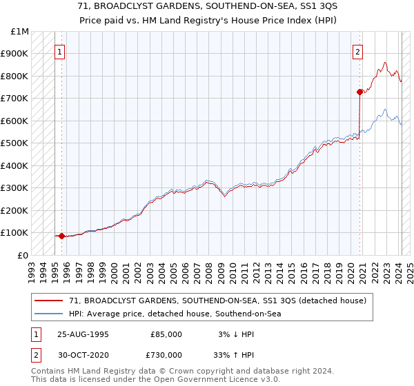 71, BROADCLYST GARDENS, SOUTHEND-ON-SEA, SS1 3QS: Price paid vs HM Land Registry's House Price Index