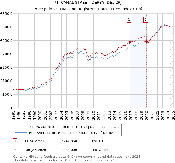 71, CANAL STREET, DERBY, DE1 2RJ: Price paid vs HM Land Registry's House Price Index