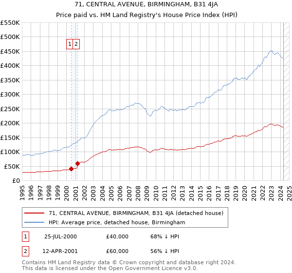 71, CENTRAL AVENUE, BIRMINGHAM, B31 4JA: Price paid vs HM Land Registry's House Price Index