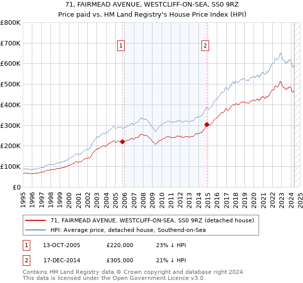 71, FAIRMEAD AVENUE, WESTCLIFF-ON-SEA, SS0 9RZ: Price paid vs HM Land Registry's House Price Index