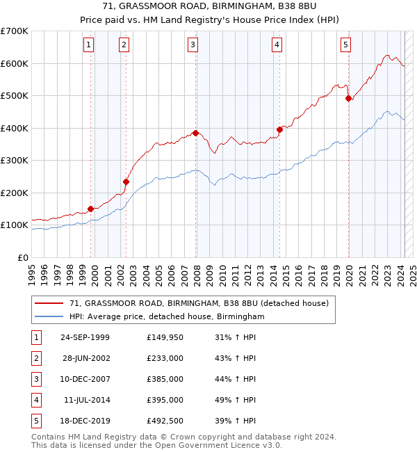 71, GRASSMOOR ROAD, BIRMINGHAM, B38 8BU: Price paid vs HM Land Registry's House Price Index