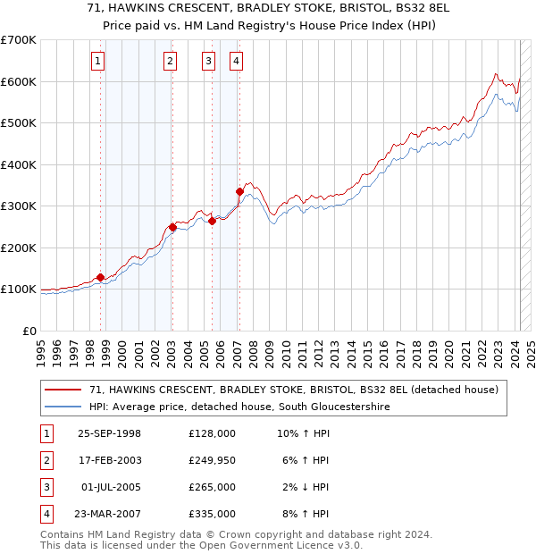 71, HAWKINS CRESCENT, BRADLEY STOKE, BRISTOL, BS32 8EL: Price paid vs HM Land Registry's House Price Index